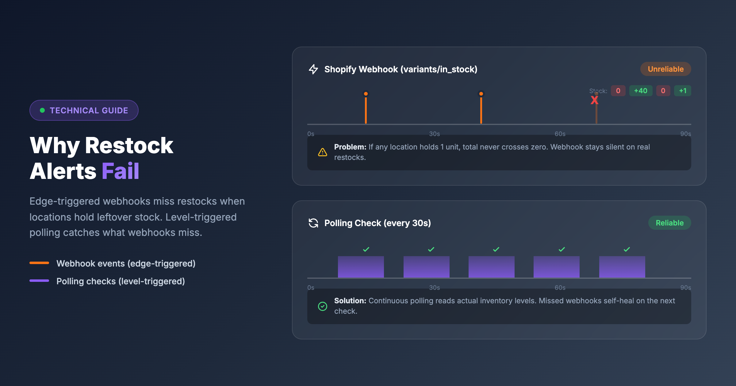 Back in stock alerts not sending on Shopify? Webhooks vs polling