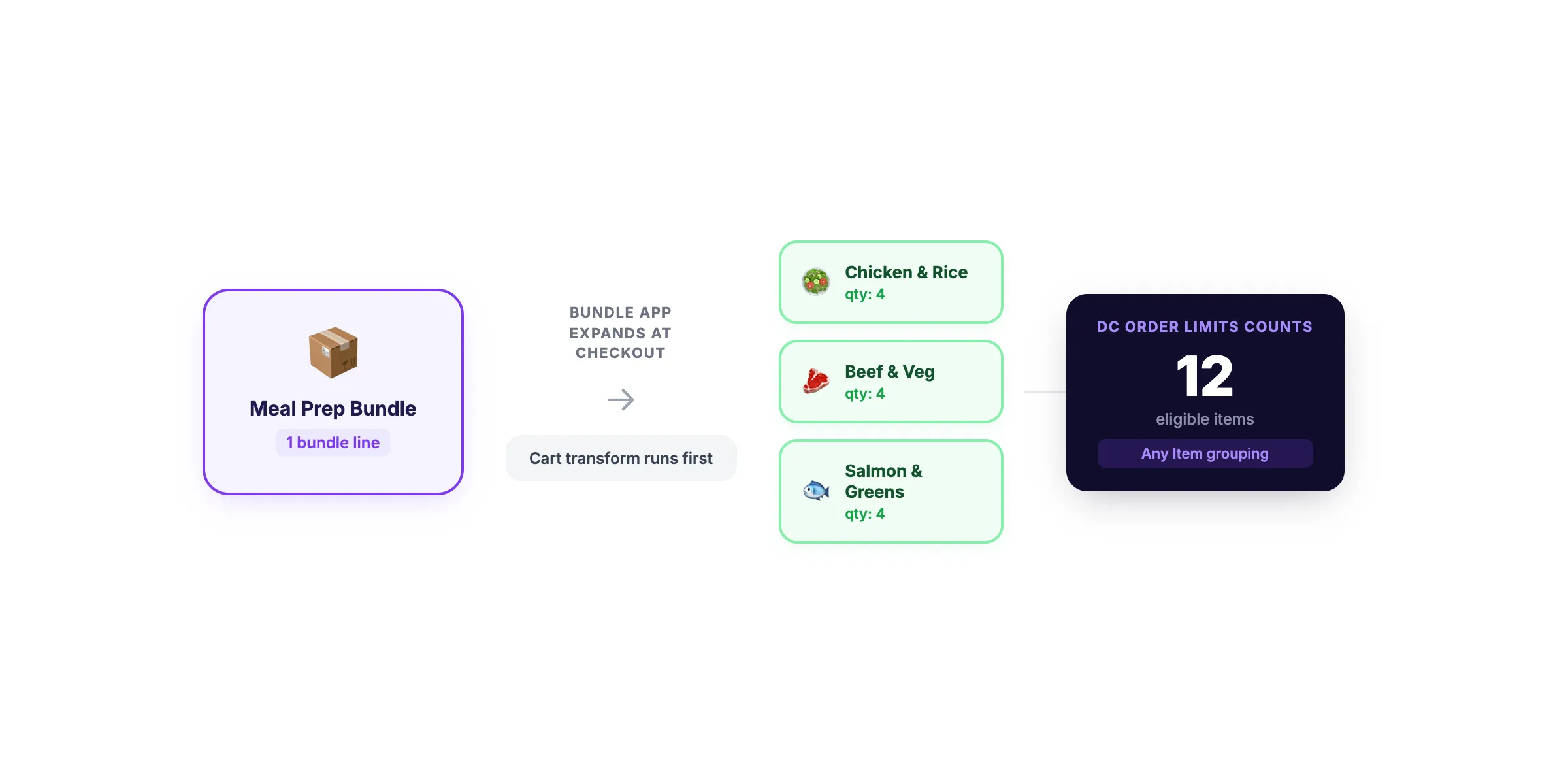 Diagram showing a bundle expanding into component products at checkout, with DC Order Limits counting 12 eligible items