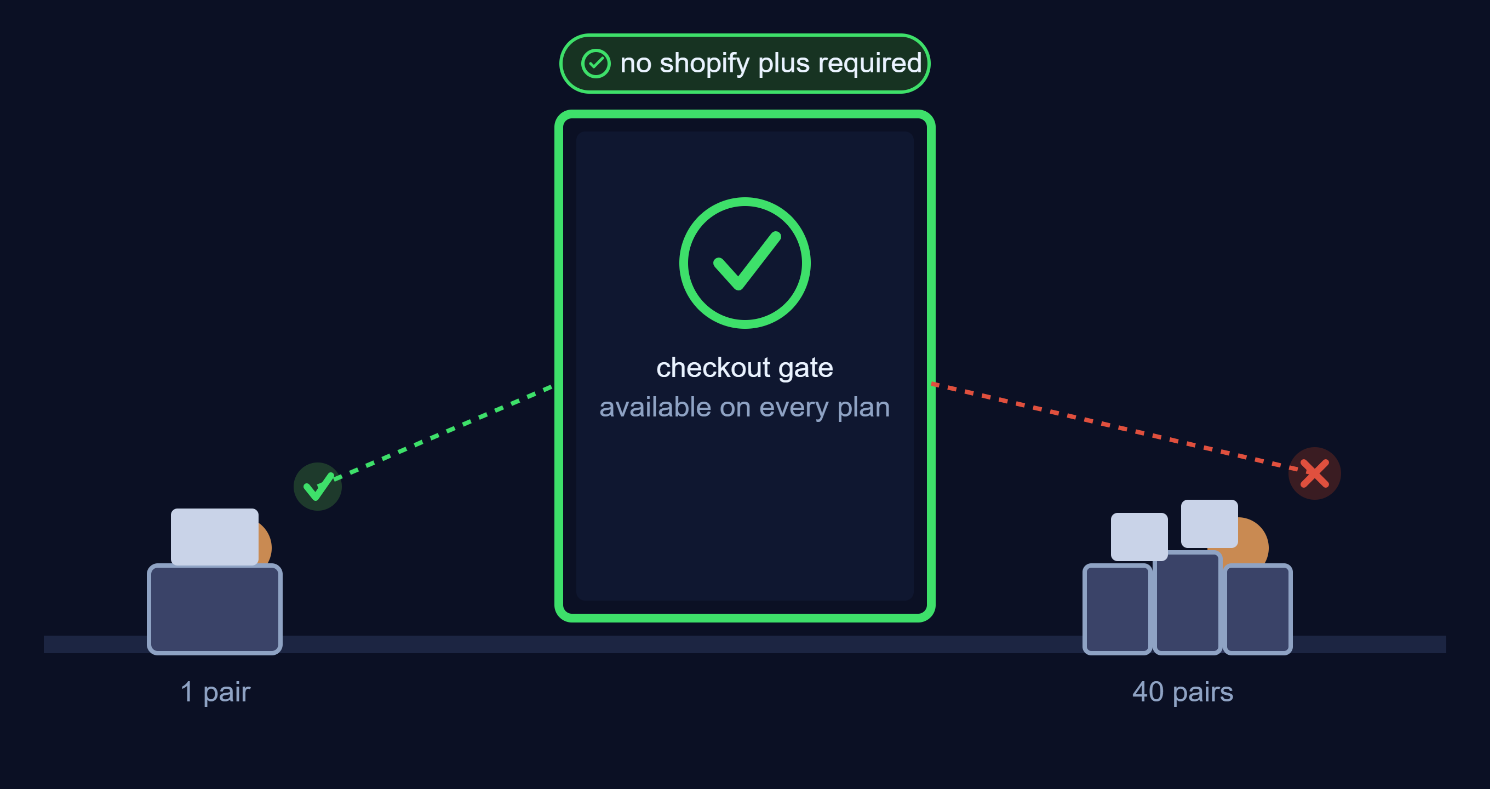 Shopify checkout validation without Shopify Plus