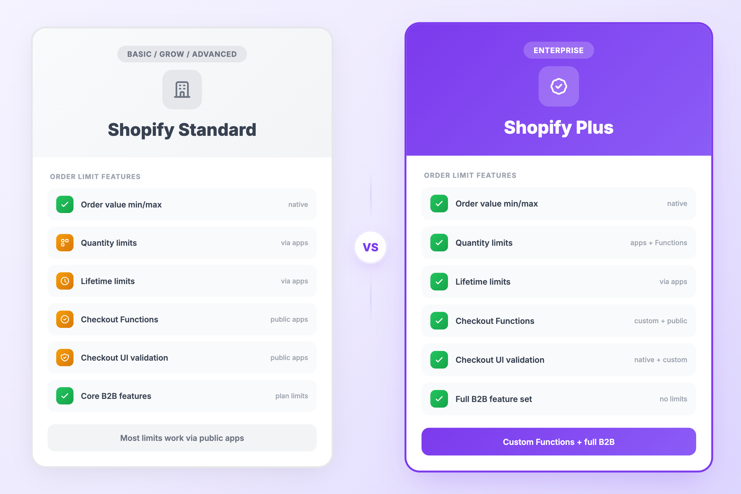 Shopify Plus vs Standard: Which order limit features require Plus?